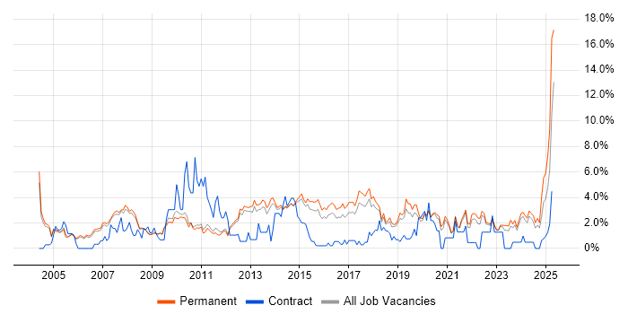 Job vacancy trend for Junior in Bath