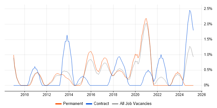 Job vacancy trend for Juniper in Bath Job vacancy trend for Juniper in Bath