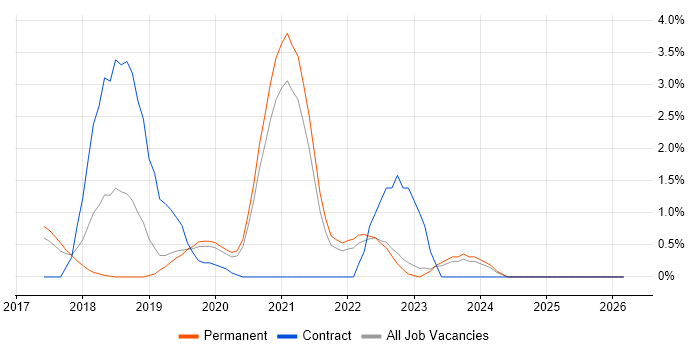 Kafka job vacancy trend in Bath