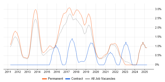 Job vacancy trend for Kanban in Bath