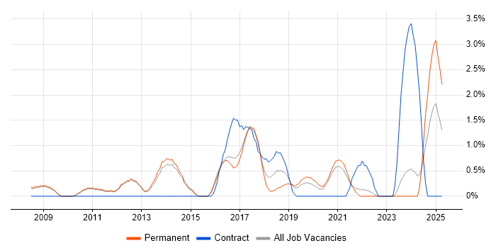 Job vacancy trend for Kimball Methodology in Bath