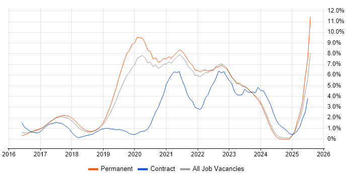 Job vacancy trend for Kubernetes in Bath
