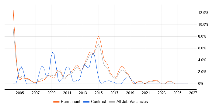 LAMP job vacancy trend in Bath