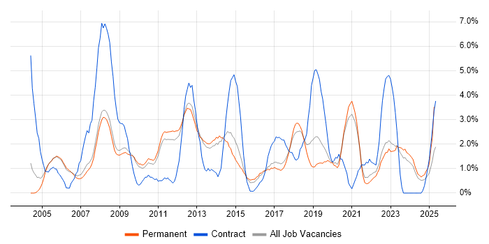 Job vacancy trend for LAN in Bath Job vacancy trend for LAN in Bath