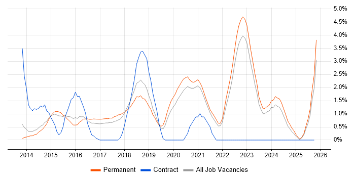 Laravel job vacancy trend in Bath