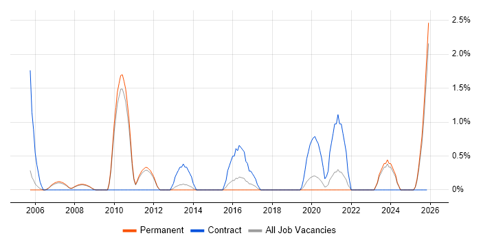 Lead Consultant job vacancy trend in Bath