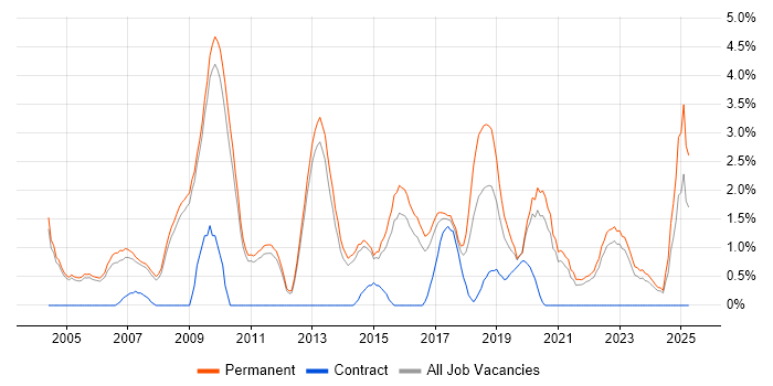 Job vacancy trend for Lead Developer in Bath