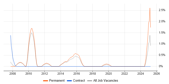 Job vacancy trend for Lead Generation in Bath