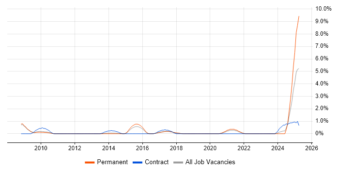 Job vacancy trend for Legacy Applications in Bath