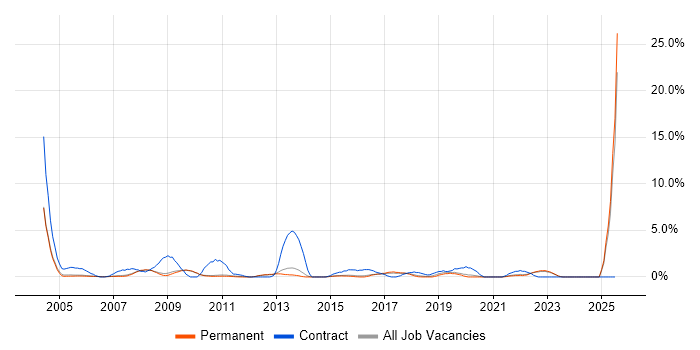 Job vacancy trend for Legacy Systems in Bath Job vacancy trend for Legacy Systems in Bath