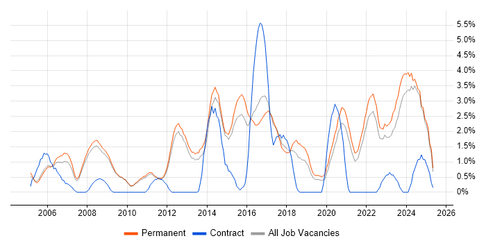 Job vacancy trend for Line Management in Bath