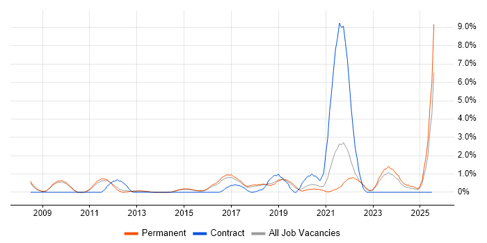 Job vacancy trend for Linux Command Line in Bath