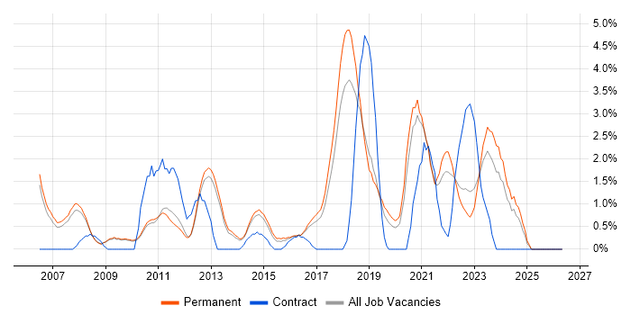 Linux Engineer job vacancy trend in Bath