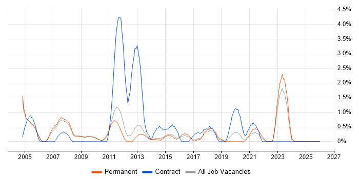 Local Government job vacancy trend in Bath
