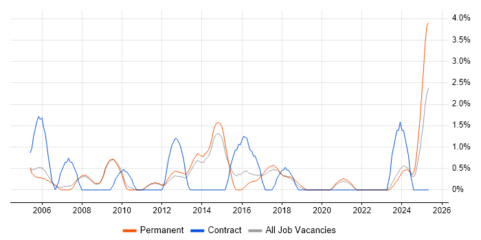 Job vacancy trend for Logistics in Bath
