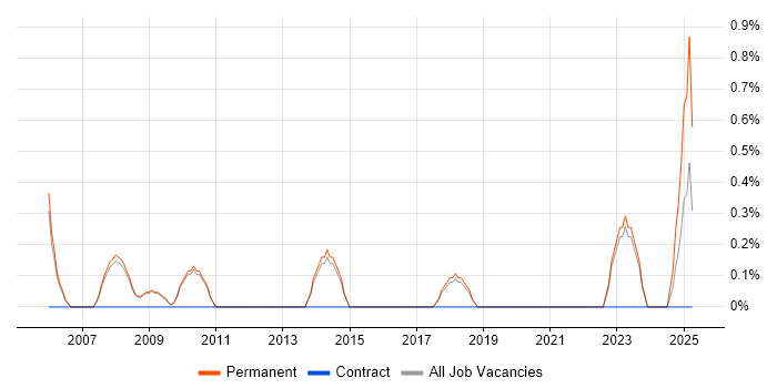 Job vacancy trend for Marketing Executive in Bath