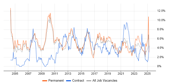 Job vacancy trend for Marketing in Bath Job vacancy trend for Marketing in Bath