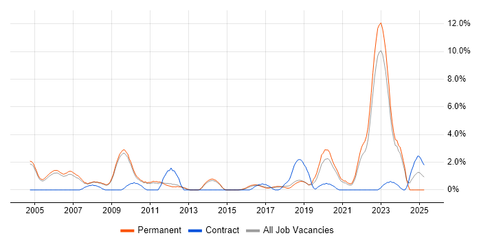 Job vacancy trend for Master's Degree in Bath Job vacancy trend for Master's Degree in Bath