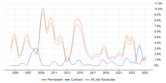 Job vacancy trend for Mathematics in Bath