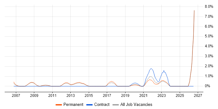 Matrix Organization job vacancy trend in Bath