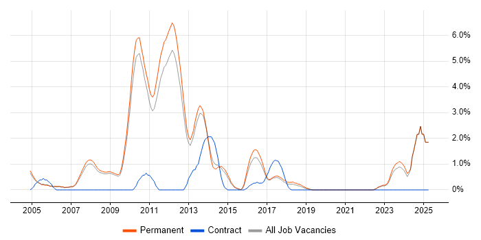 Job vacancy trend for MCP in Bath Job vacancy trend for MCP in Bath
