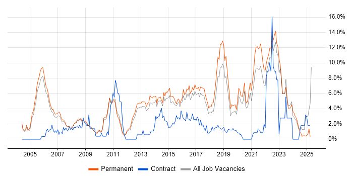 Job vacancy trend for Mentoring in Bath