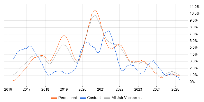 Job vacancy trend for Microservices in Bath