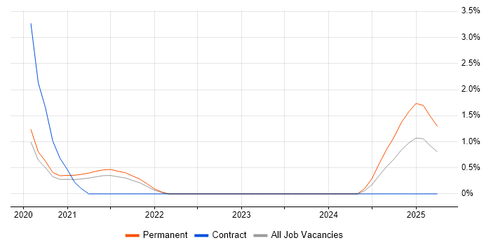 Job vacancy trend for Microsoft 365 Developer in Bath