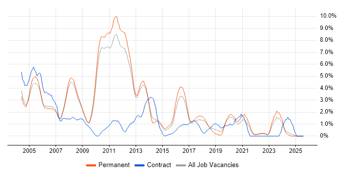 Job vacancy trend for Microsoft Certification in Bath