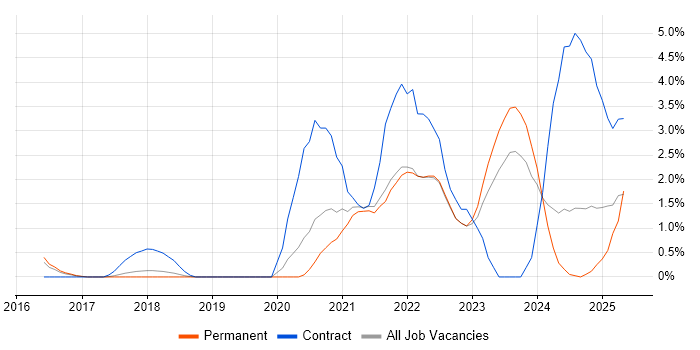 Job vacancy trend for Microsoft Intune in Bath Job vacancy trend for Microsoft Intune in Bath