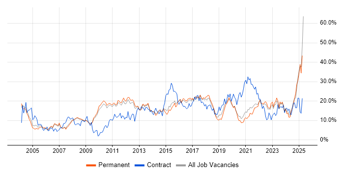 Job vacancy trend for Microsoft in Bath Job vacancy trend for Microsoft in Bath