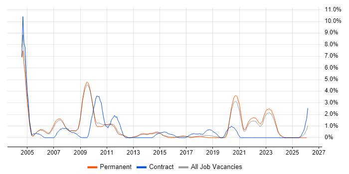 Middleware job vacancy trend in Bath
