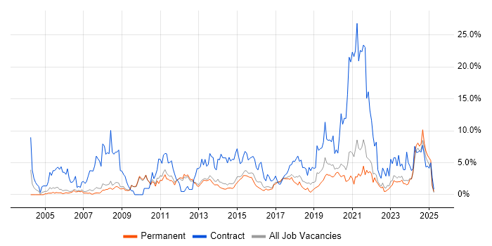 Job vacancy trend for Migration in Bath Job vacancy trend for Migration in Bath