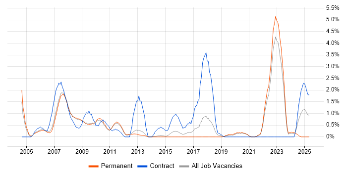 Job vacancy trend for Military in Bath Job vacancy trend for Military in Bath