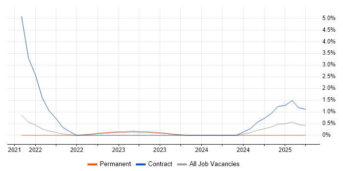 Job vacancy trend for MLOps in Bath