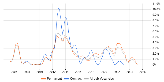 Mobile App job vacancy trend in Bath