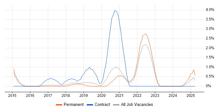 Job vacancy trend for Mobile Device Management in Bath