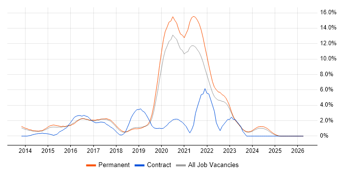 MongoDB job vacancy trend in Bath
