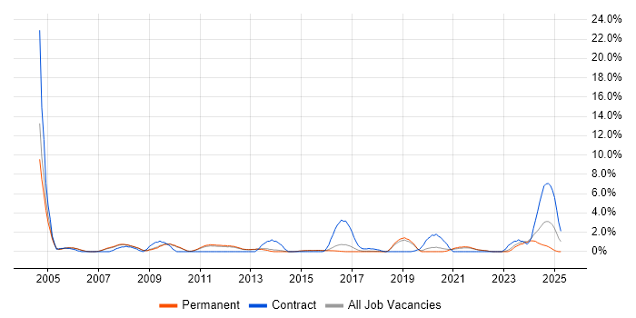 Job vacancy trend for MPLS in Bath Job vacancy trend for MPLS in Bath