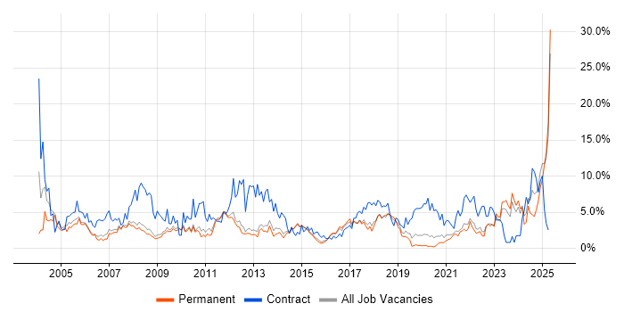 Job vacancy trend for Microsoft Office in Bath Job vacancy trend for Microsoft Office in Bath