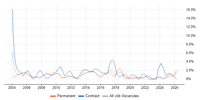 Microsoft Project job vacancy trend in Bath