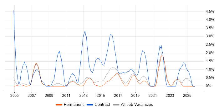 MS Visio job vacancy trend in Bath