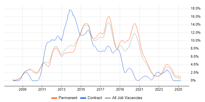 Job vacancy trend for MVC in Bath