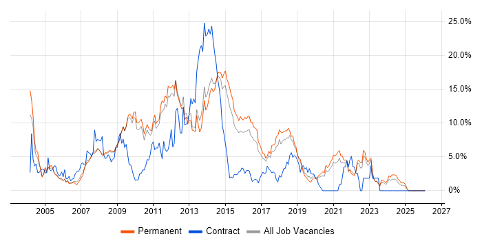 MySQL job vacancy trend in Bath