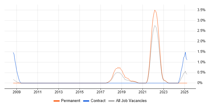Job vacancy trend for Natural Language Processing in Bath Job vacancy trend for Natural Language Processing in Bath