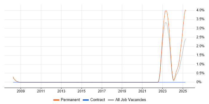 Job vacancy trend for NEC in Bath Job vacancy trend for NEC in Bath