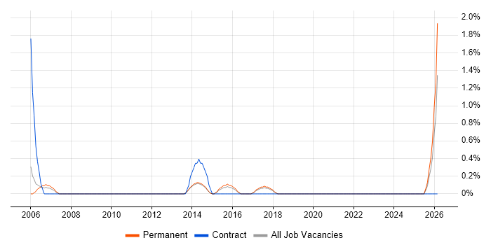 Network+ Certification job vacancy trend in Bath