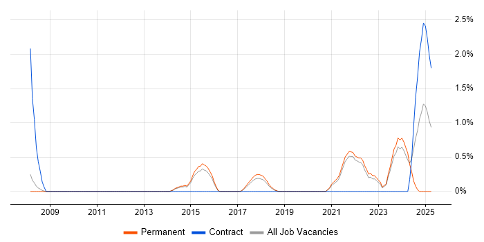 Job vacancy trend for Network Architecture in Bath Job vacancy trend for Network Architecture in Bath