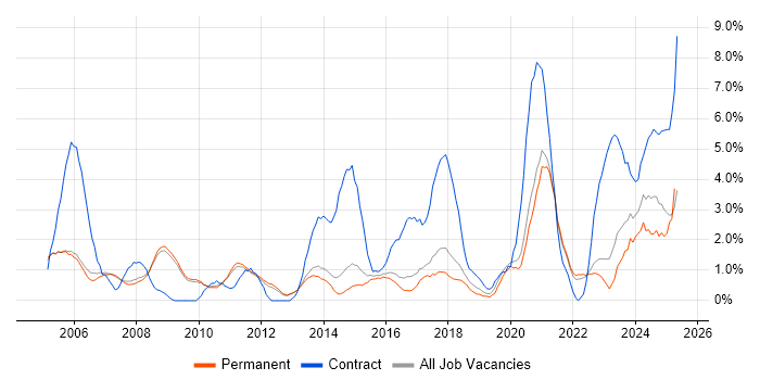 Job vacancy trend for Network Engineer in Bath Job vacancy trend for Network Engineer in Bath