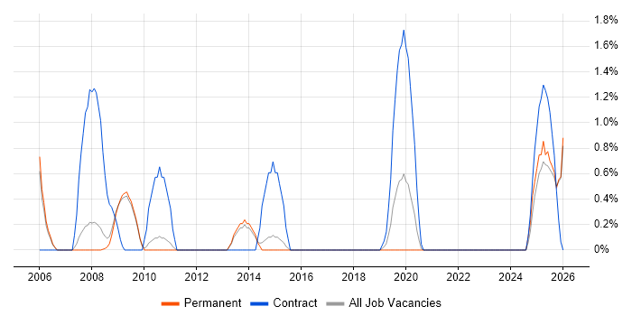 Network Infrastructure Engineer job vacancy trend in Bath